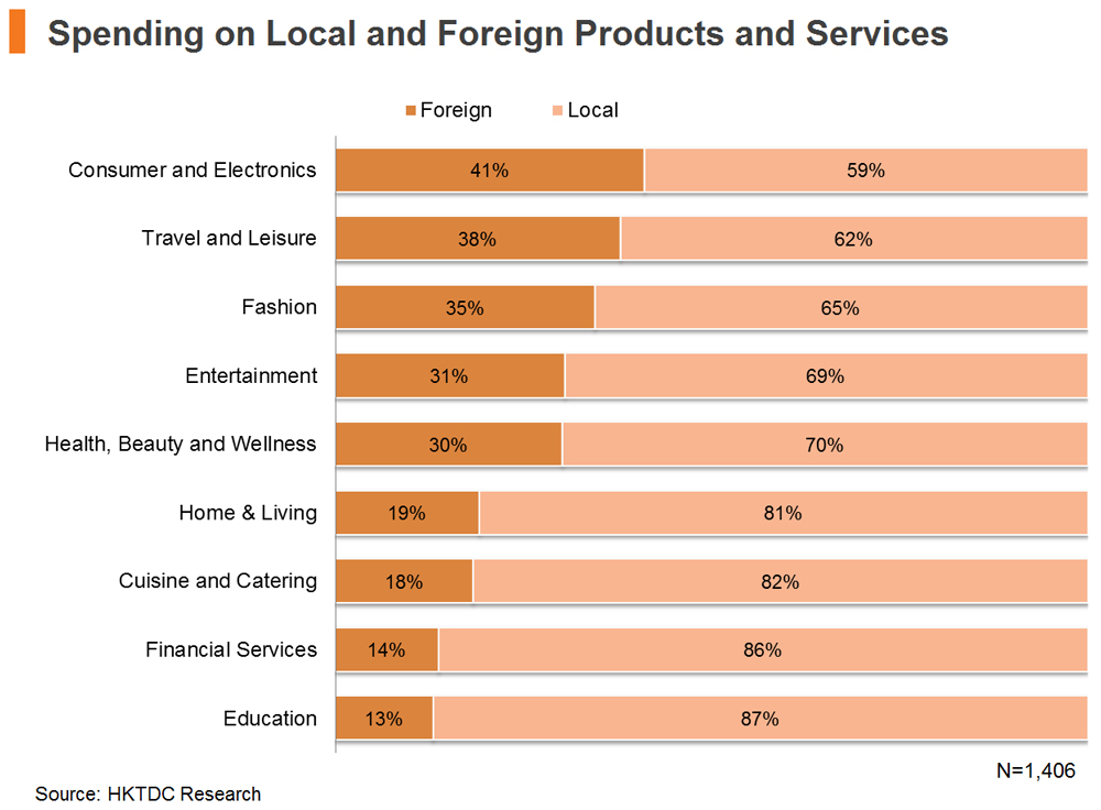 Chart: Spending on Local and Foreign Products and Services Chart: Spending on Local and Foreign Products and Services