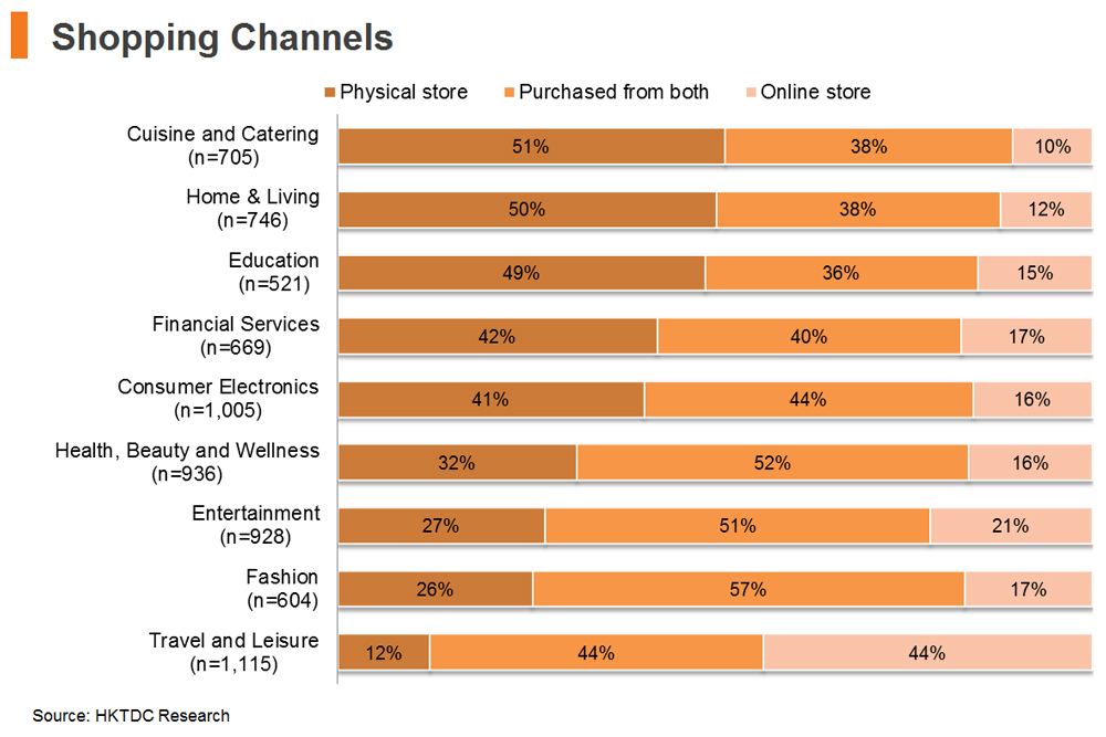 Chart: Shopping Channels