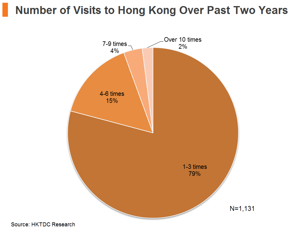 Chart: Number of Visits to Hong Kong Over Past Two Years Chart: Number of Visits to Hong Kong Over Past Two Years