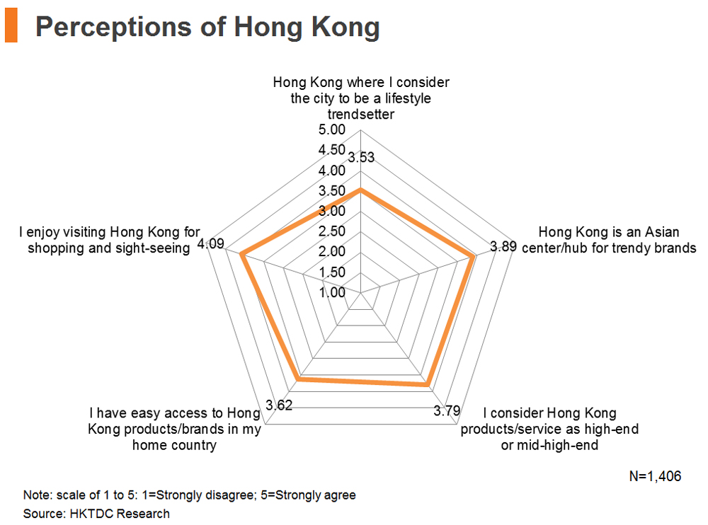 Chart: Perceptions of Hong Kong Chart: Perceptions of Hong Kong