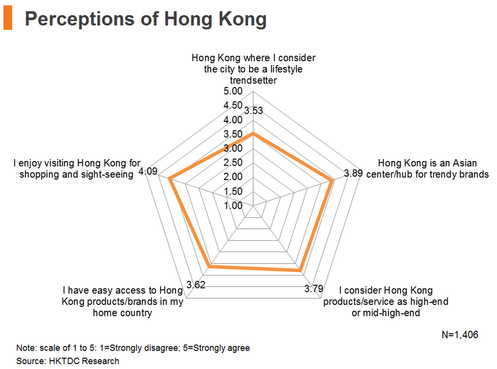 Chart: Perceptions of Hong Kong
