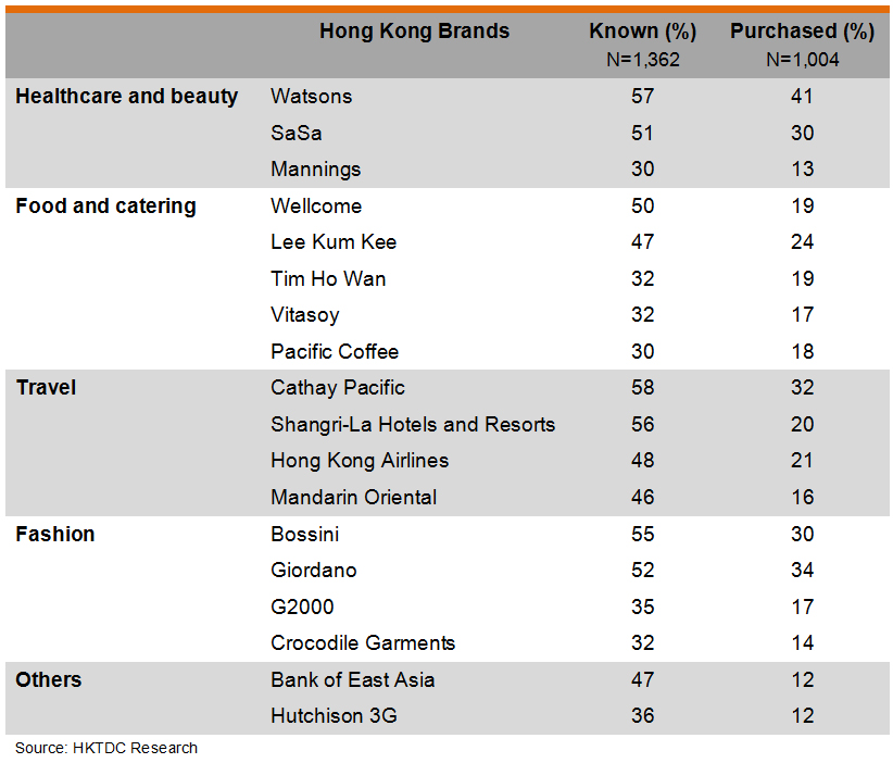 Table: Respondents’ Popular Hong Kong Brands