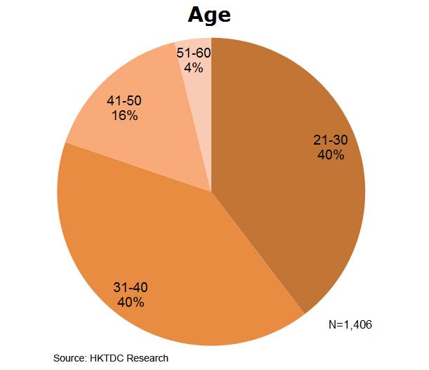Chart: Age