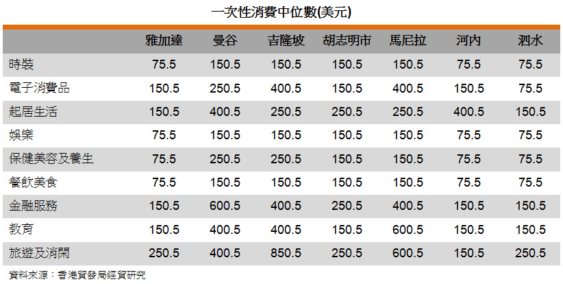 表: 一次性消費中位數(美元)