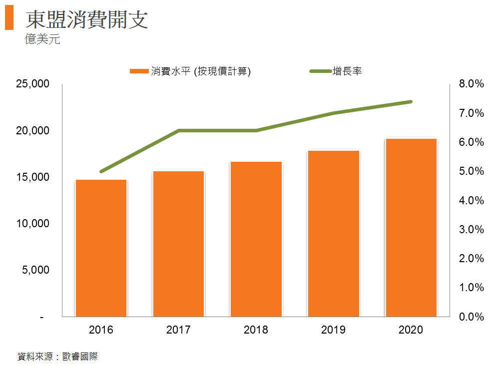 圖: 東盟消費開支 圖: 東盟消費開支