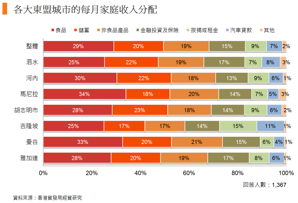 圖: 各大東盟城市的每月家庭收入分配 圖: 各大東盟城市的每月家庭收入分配
