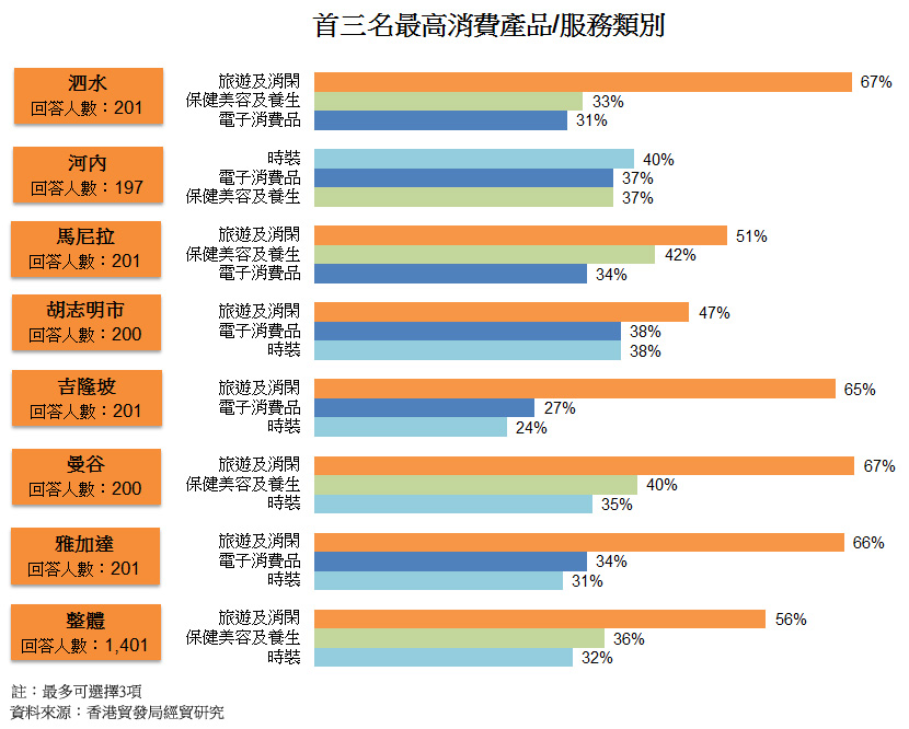 圖: 首三名最高消費產品或服務類別 圖: 首三名最高消費產品或服務類別