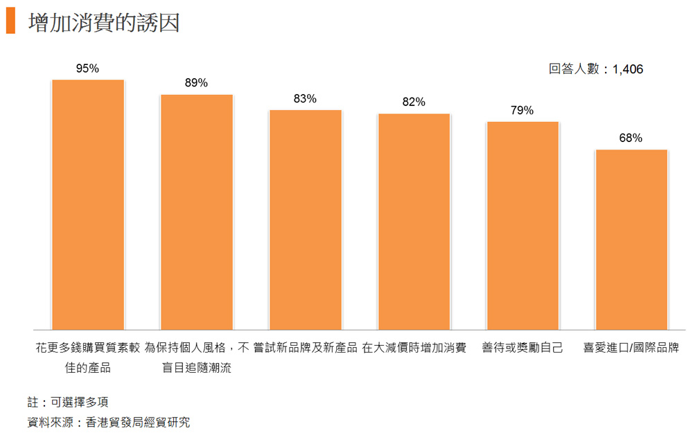 圖: 增加消費的誘因
