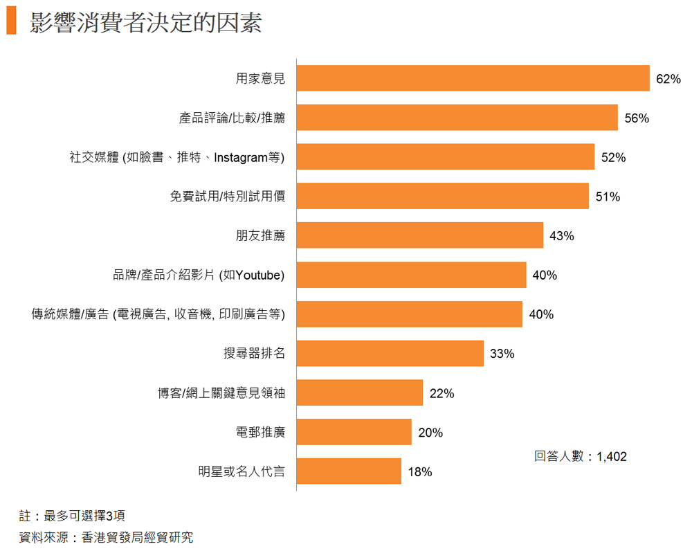 圖: 影響消費者決定的因素 圖: 影響消費者決定的因素