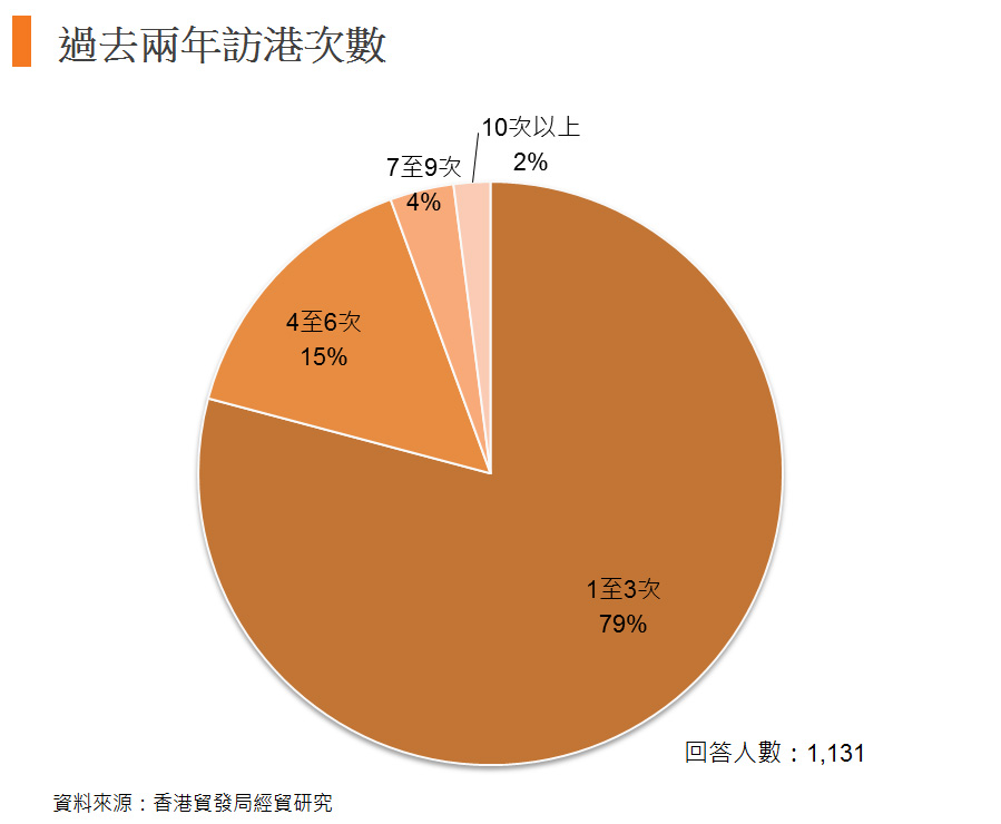 圖: 過去兩年訪港次數