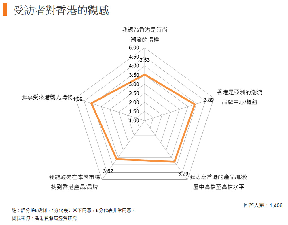 圖: 受訪者對香港的觀感