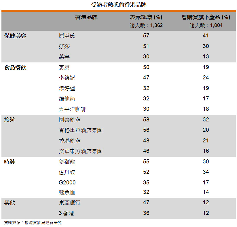 表: 受訪者熟悉的香港品牌