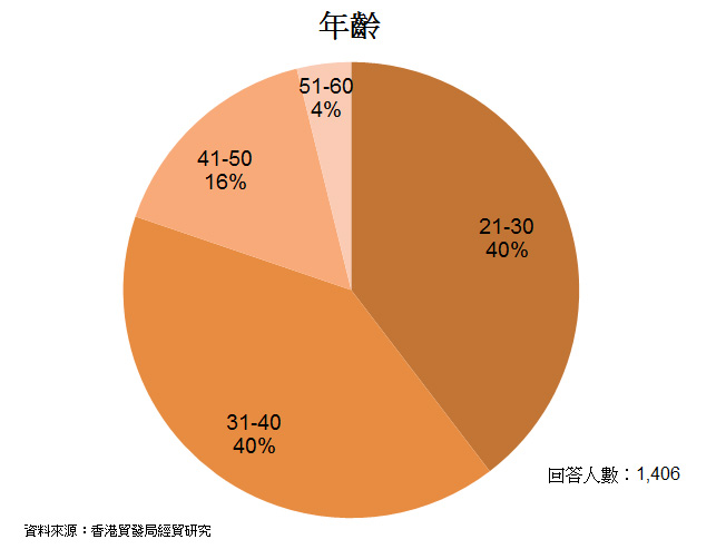 圖: 年齡