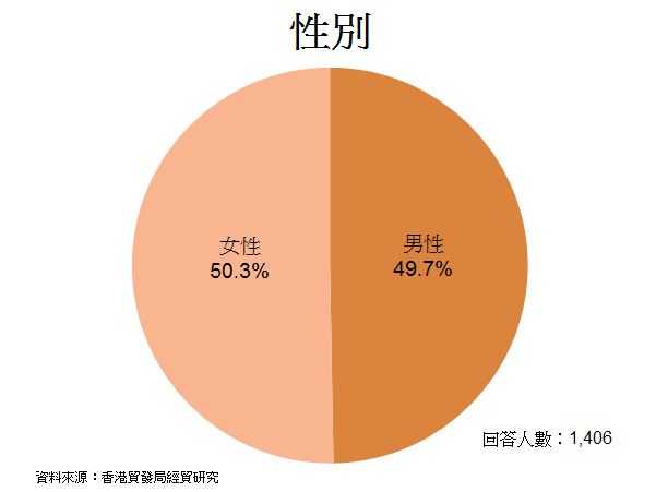 圖: 性別
