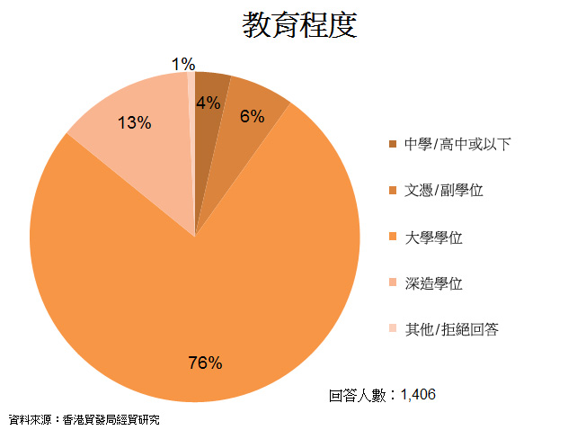 圖: 教育程度