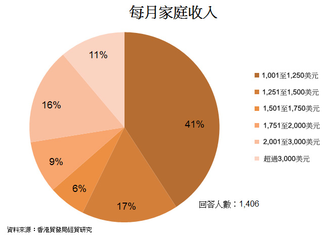 圖: 每月家庭收入 圖: 每月家庭收入