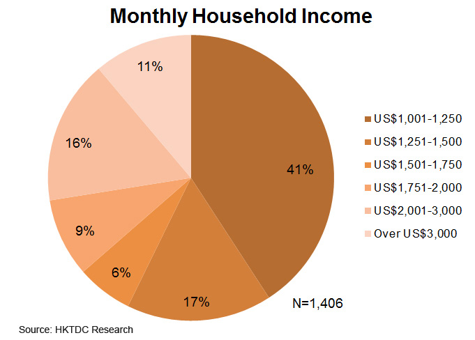 Chart: Monthly Household Income