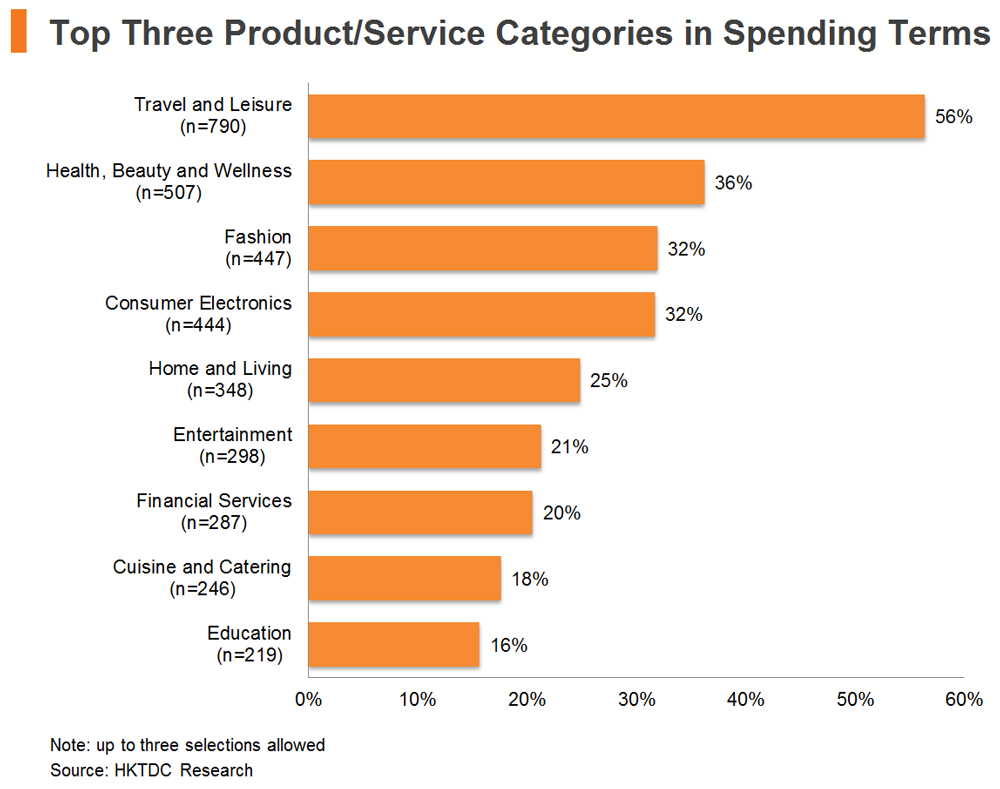 Chart: Top Three Product or Service Categories in Spending Terms