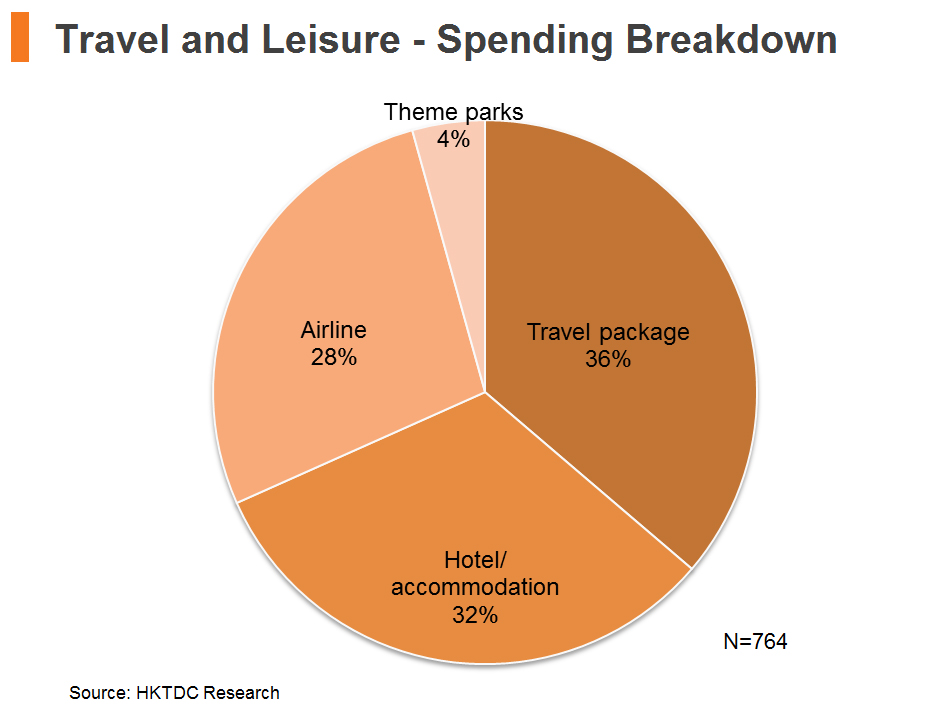 Chart: Travel and Leisure - Spending Breakdown Chart: Travel and Leisure - Spending Breakdown