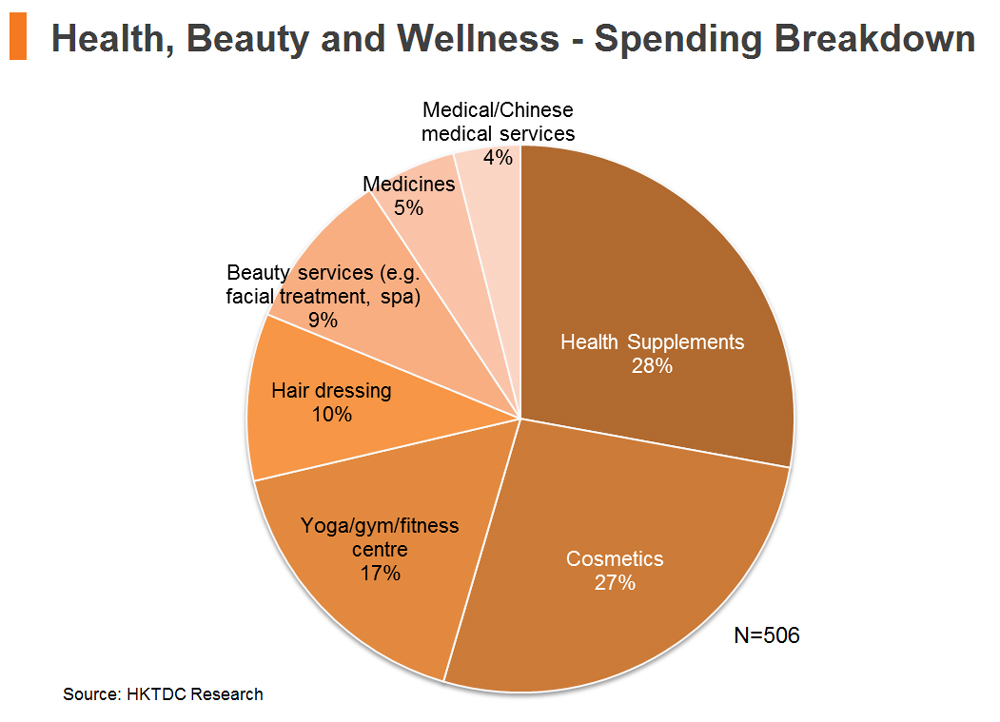 Health, Beauty and Wellness - Spending Breakdown
