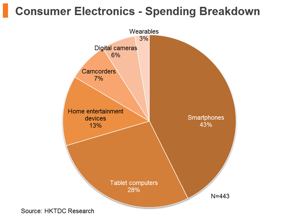Chart: Consumer Electronics - Spending Breakdown Chart: Consumer Electronics - Spending Breakdown