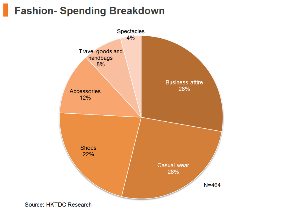 Chart: Fashion - Spending Breakdown