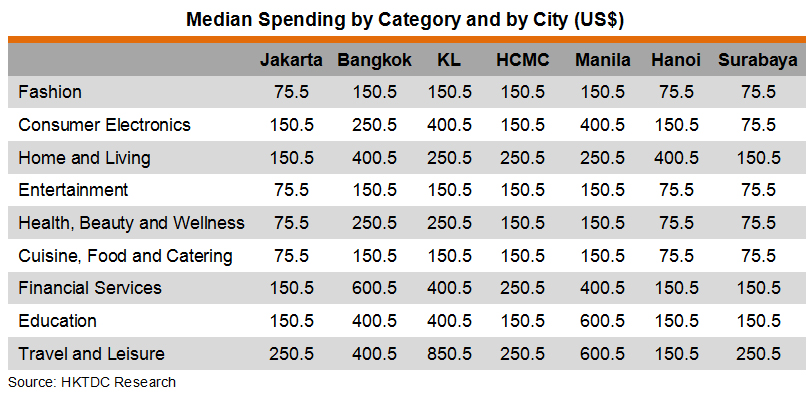Table: Median Spending by Category and by City (US$)