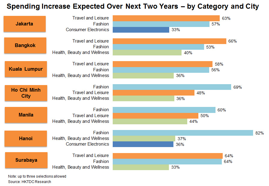 Chart: Spending Increase Expected Over Next Two Years – by Category and City