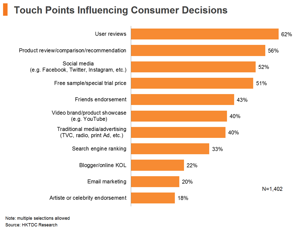 Chart: Touch Points Influencing Consumer Decisions