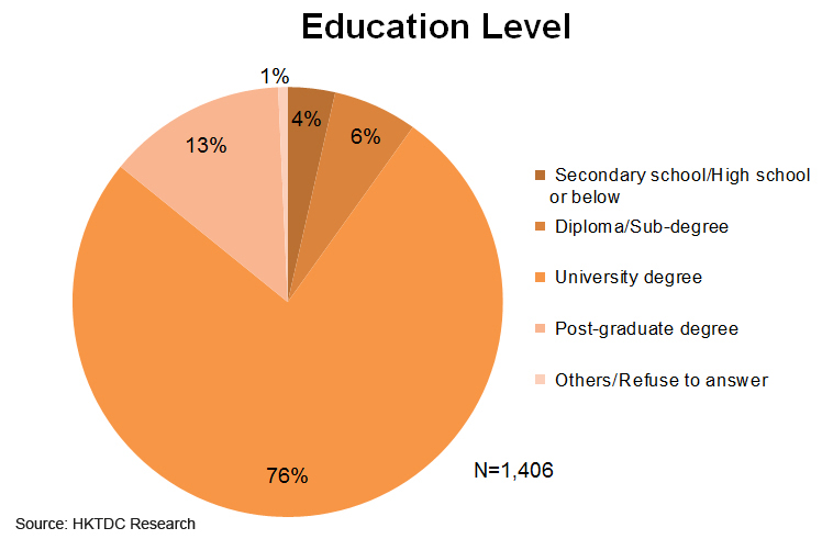 Chart: Education Level