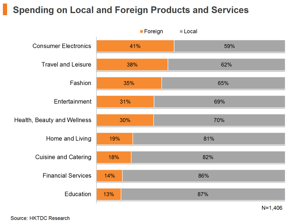 Chart: Spending on Local and Foreign Products and Services