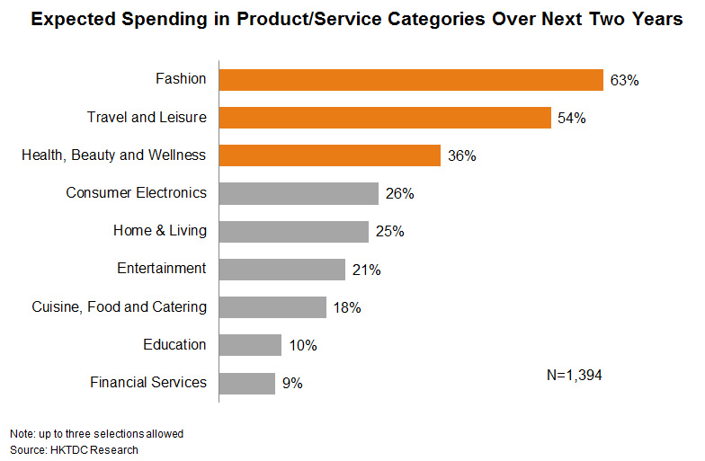 Chart: Expected Spending in Product or Service Categories Over Next Two Years