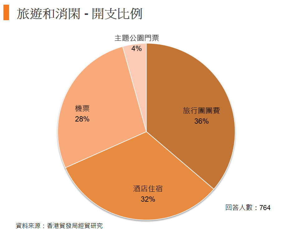 圖: 旅遊和消閑 - 開支比例 圖: 旅遊和消閑 - 開支比例