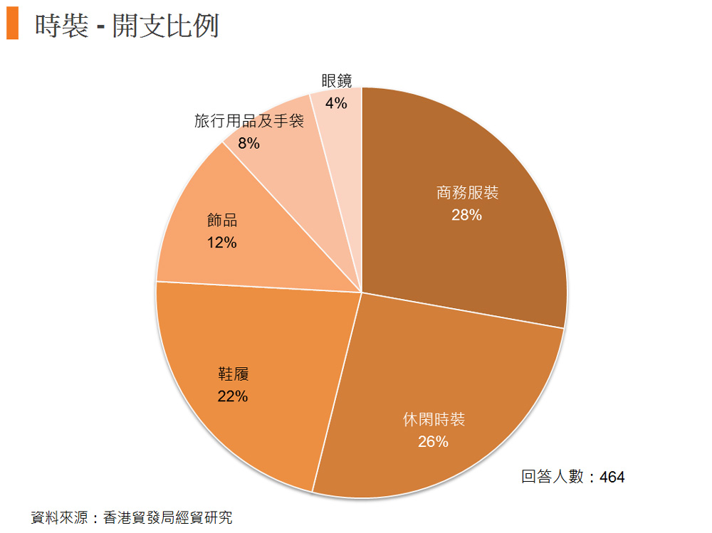 圖: 時裝 - 開支比例 圖: 時裝 - 開支比例