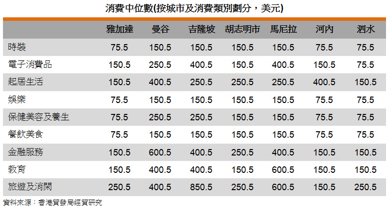表: 消費中位數(按城市及消費類別劃分,美元) 表: 消費中位數(按城市及消費類別劃分,美元)