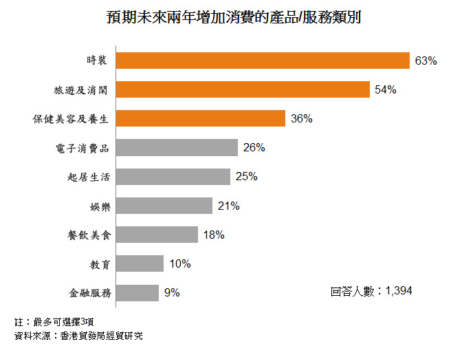 圖: 預期未來兩年增加消費的產品或服務類別 圖: 預期未來兩年增加消費的產品或服務類別