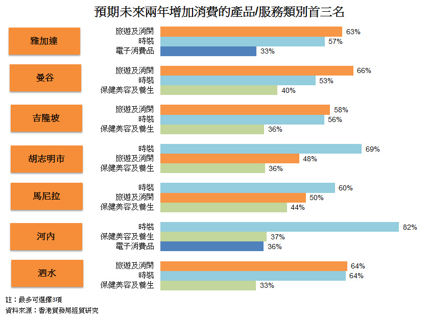 圖: 預期未來兩年增加消費的產品或服務類別首三名 圖: 預期未來兩年增加消費的產品或服務類別首三名