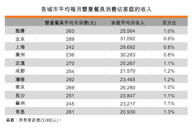 表:各城市平均每月嬰童餐具消費佔家庭的收入 表:各城市平均每月嬰童餐具消費佔家庭的收入
