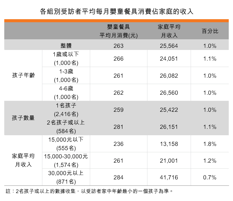 表:各組別受訪者平均每月嬰童餐具消費佔家庭的收入 表:各組別受訪者平均每月嬰童餐具消費佔家庭的收入