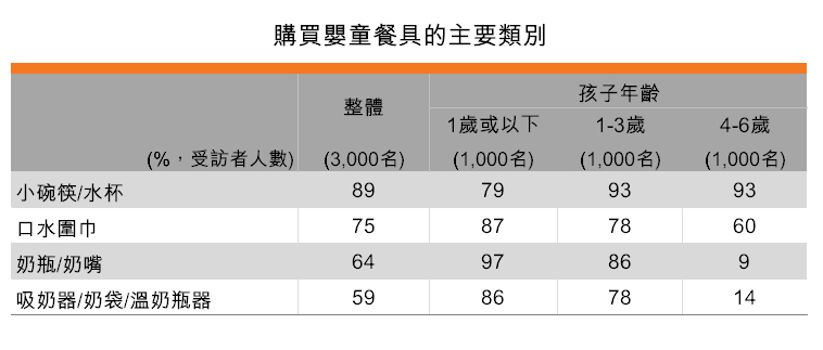 表:購買嬰童餐具的主要類別 表:購買嬰童餐具的主要類別