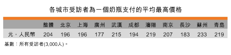 表:各城市受訪者為一個奶瓶支付的平均最高價格 表:各城市受訪者為一個奶瓶支付的平均最高價格