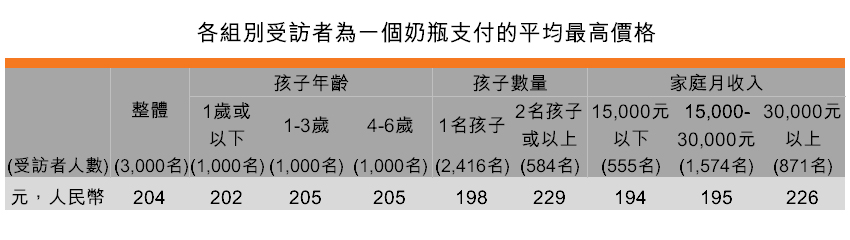 表:各組別受訪者為一個奶瓶支付的平均最高價格 表:各組別受訪者為一個奶瓶支付的平均最高價格