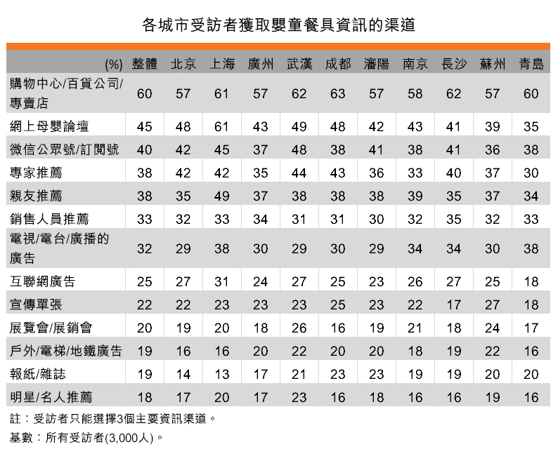 表:各城市受訪者獲取嬰童餐具資訊的渠道 表:各城市受訪者獲取嬰童餐具資訊的渠道