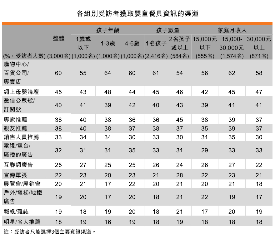 表:各組別受訪者獲取嬰童餐具資訊的渠道 表:各組別受訪者獲取嬰童餐具資訊的渠道