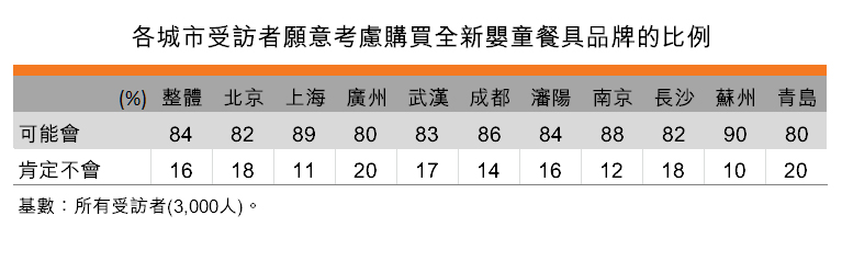 表:各城市受訪者願意考慮購買全新嬰童餐具品牌的比例 表:各城市受訪者願意考慮購買全新嬰童餐具品牌的比例