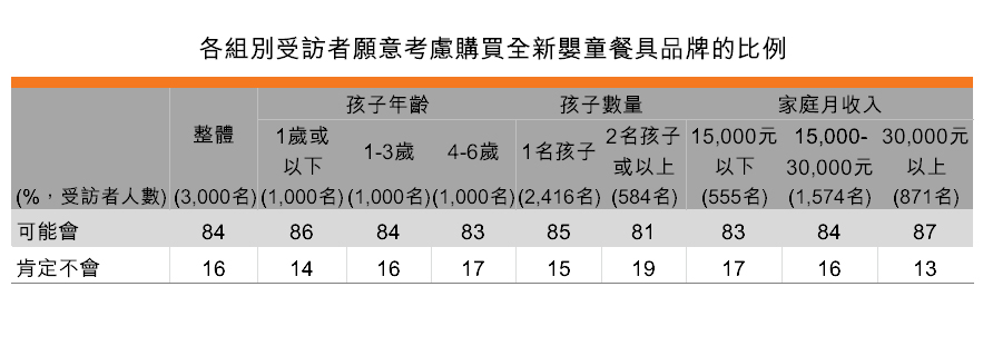 表:各組別受訪者願意考慮購買全新嬰童餐具品牌的比例 表:各組別受訪者願意考慮購買全新嬰童餐具品牌的比例