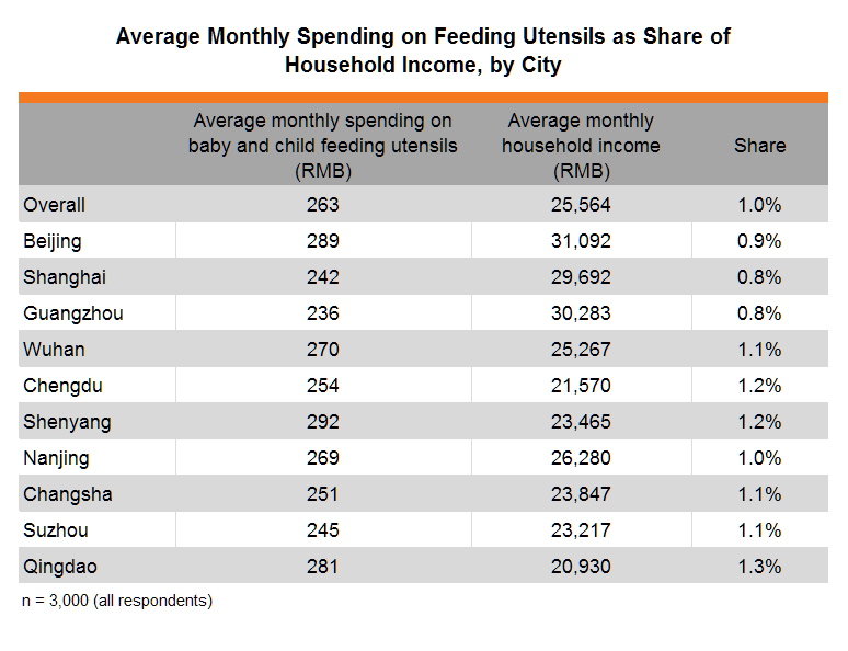 Table: Average Monthly Spending on Feeding Utensils as Share of Household Income, by City