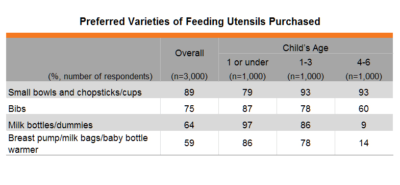 Table: Preferred Varieties of Feeding Utensils Purchased