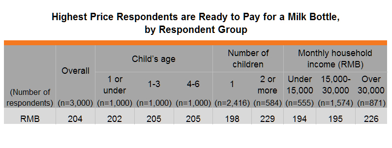 Table: Highest Price Respondents are Ready to Pay for a Milk Bottle, by Respondent Group