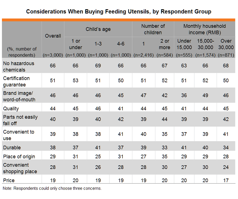 Table: Considerations When Buying Feeding Utensils, by Respondent Group